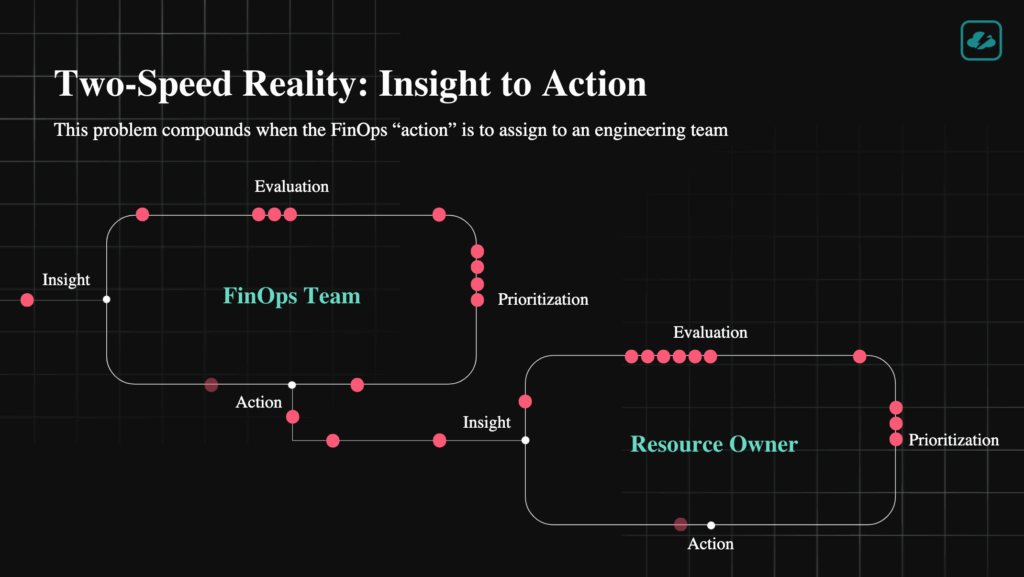 Insight to action engineering loop